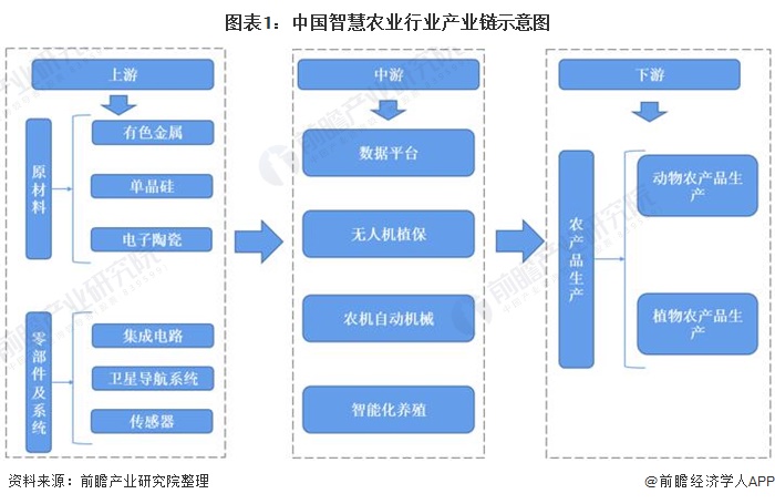 图表1：中国智慧农业行业产业链示意图/